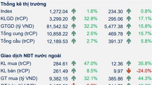 Thị trường tuần 23-27/9: VN-Index cải thiện, tăng giải ngân với các mã đầu ngành
