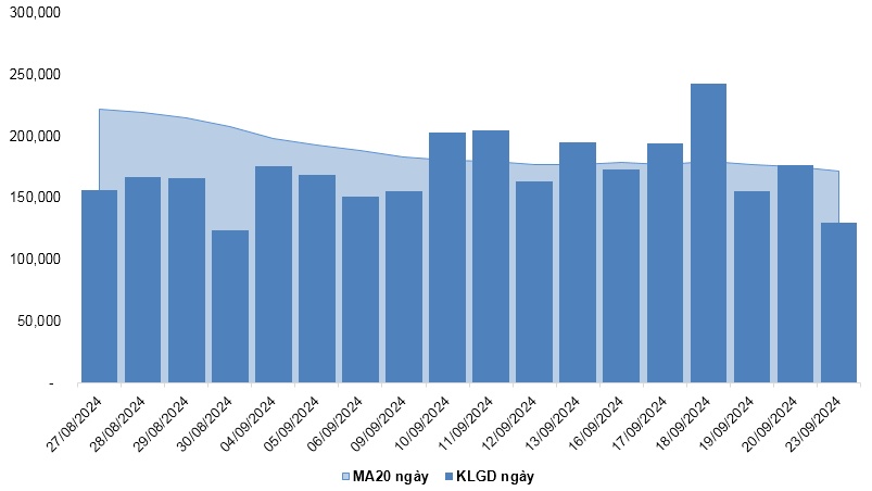 Chứng khoán phái sinh ngày 24/09/2024: Kết thúc chuỗi mua ròng của khối ngoại