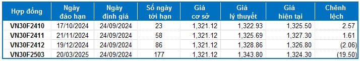 Chứng khoán phái sinh ngày 24/09/2024: Kết thúc chuỗi mua ròng của khối ngoại