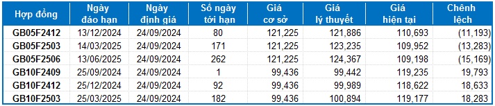 Chứng khoán phái sinh ngày 24/09/2024: Kết thúc chuỗi mua ròng của khối ngoại