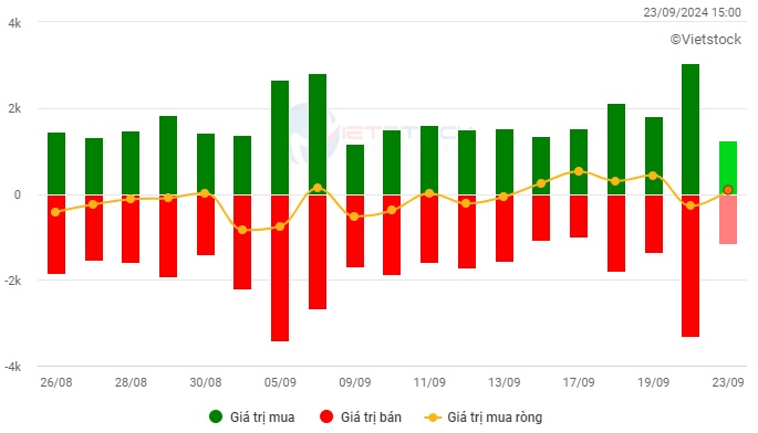 Vietstock Daily 24/09/2024: Chưa thoát khỏi tâm lý thận trọng