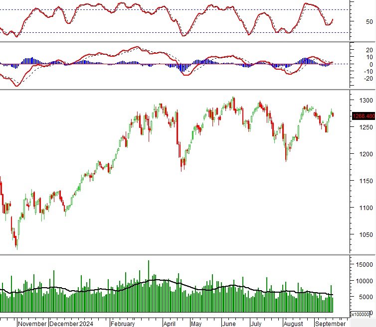 Vietstock Daily 24/09/2024: Chưa thoát khỏi tâm lý thận trọng