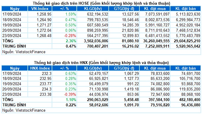 Vietstock Daily 24/09/2024: Chưa thoát khỏi tâm lý thận trọng