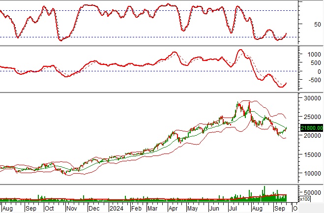 Phân tích kỹ thuật phiên chiều 23/09: Tâm lý thận trọng bao trùm thị trường