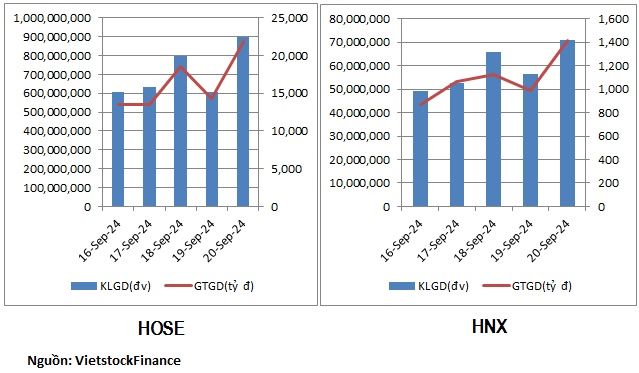 Nhóm chứng khoán, bảo hiểm bị rút tiền trong tuần thanh khoản bứt phá