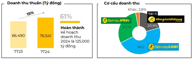 Chủ tịch MWG vừa bán xong, thành viên HĐQT nối gót bán 1 triệu cp