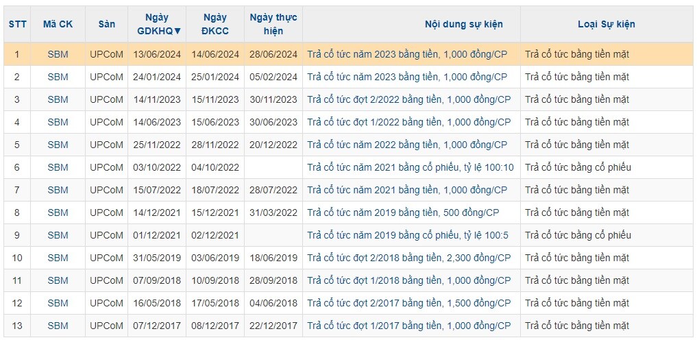 SBM sắp chi 45 tỷ tạm ứng cổ tức 2024