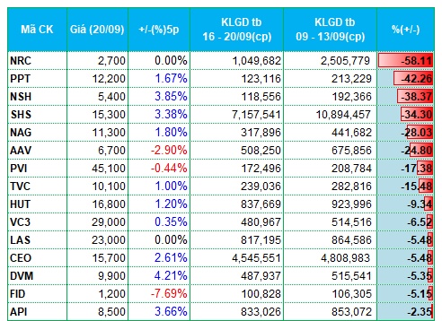 Nhóm chứng khoán, bảo hiểm bị rút tiền trong tuần thanh khoản bứt phá