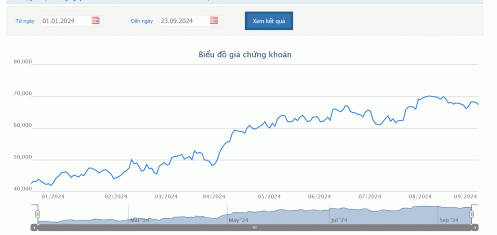 8 tháng đầu năm, doanh thu của MWG tăng 7% so với cùng kỳ