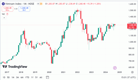 Xu hướng giằng co quanh ngưỡng 1.270 chưa có dấu hiệu kết thúc