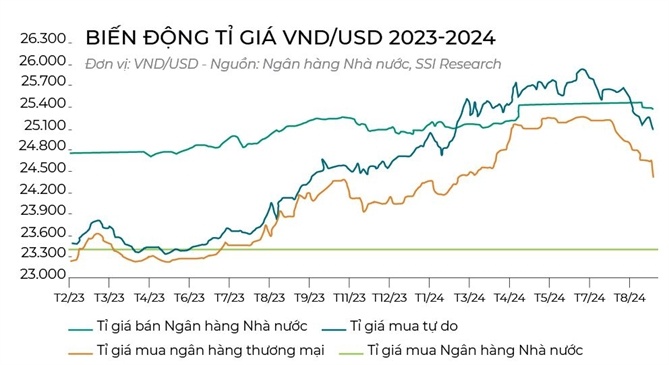 Tỉ giá hạ nhiệt, tiền tệ nới lỏng?