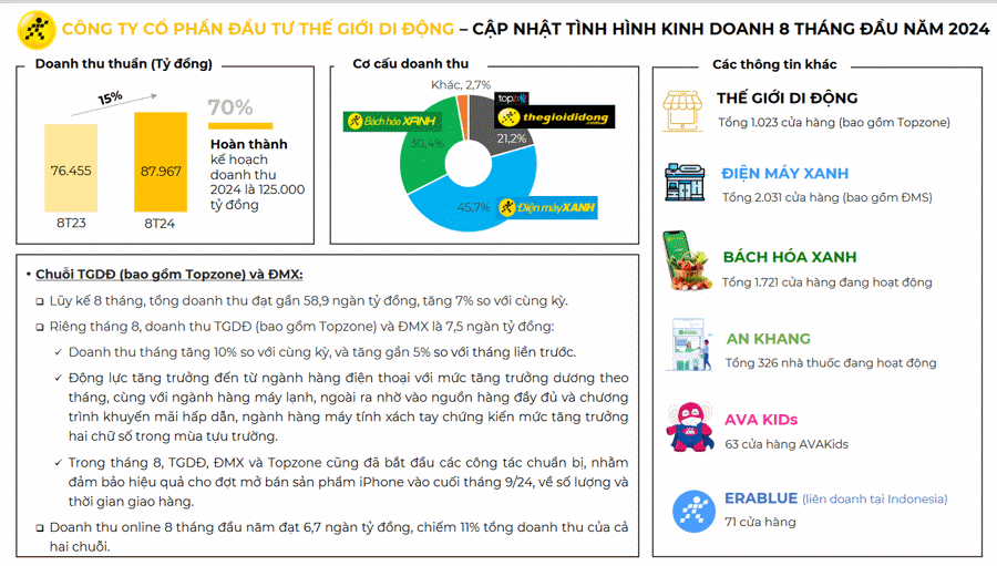 8 tháng đầu năm, doanh thu của MWG tăng 7% so với cùng kỳ