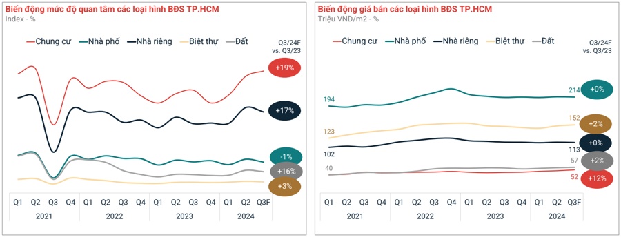 Nhà đất phía Nam: Giá không biến động nhiều, cầu thấp duy trì đến cuối năm