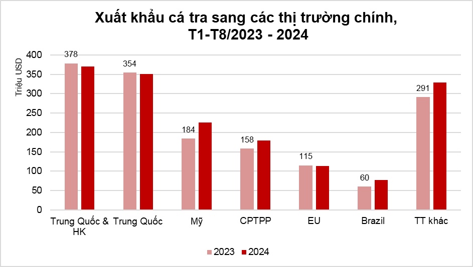 Xuất khẩu cá tra Việt Nam tăng mạnh, hướng đến mục tiêu 2 tỷ USD