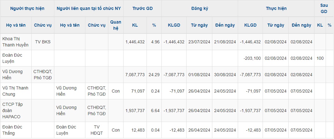 Người nhóm Hapaco đồng loạt từ nhiệm, Phó phòng IT lên chức Chủ tịch HAC