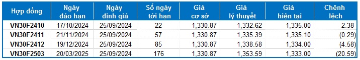 Chứng khoán phái sinh ngày 25/09/2024: Tâm lý lạc quan vẫn hiện hữu