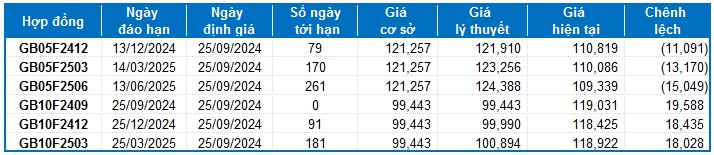 Chứng khoán phái sinh ngày 25/09/2024: Tâm lý lạc quan vẫn hiện hữu