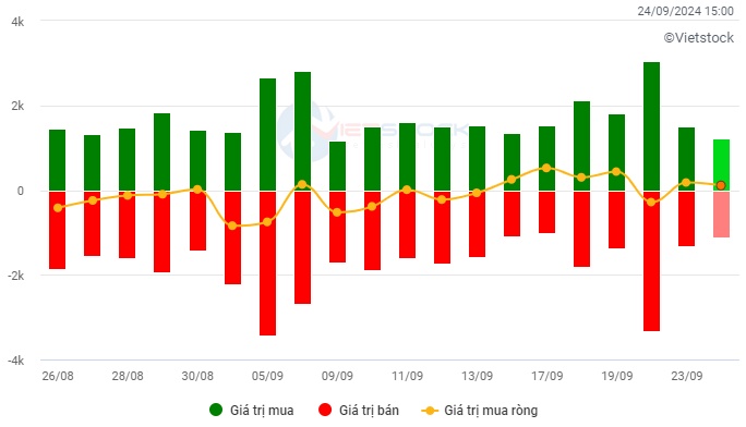Vietstock Daily 25/09/2024: Tín hiệu tích cực quay trở lại?
