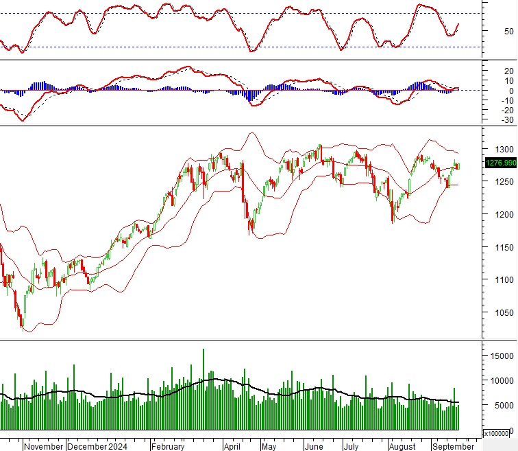 Vietstock Daily 25/09/2024: Tín hiệu tích cực quay trở lại?