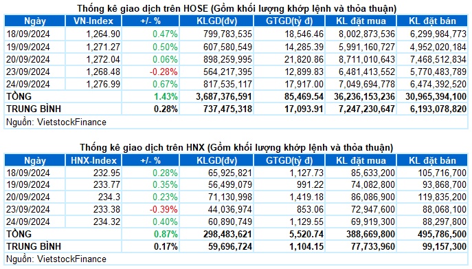 Vietstock Daily 25/09/2024: Tín hiệu tích cực quay trở lại?