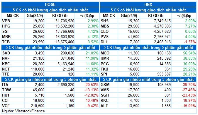 Vietstock Daily 25/09/2024: Tín hiệu tích cực quay trở lại?