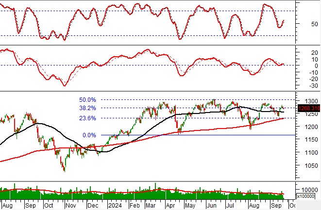 Phân tích kỹ thuật phiên chiều 24/09: Tâm lý thận trọng tăng cao tại ngưỡng kháng cự