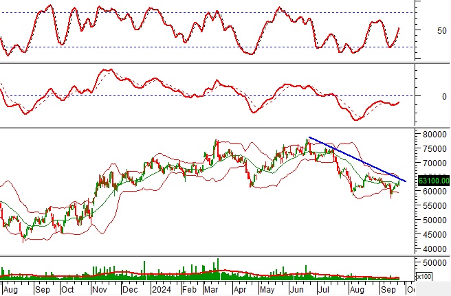 Phân tích kỹ thuật phiên chiều 24/09: Tâm lý thận trọng tăng cao tại ngưỡng kháng cự