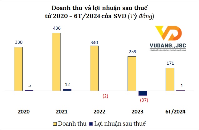 Một công ty sợi sau 2 năm thua lỗ muốn tìm kiếm cơ hội bên mảng bất động sản