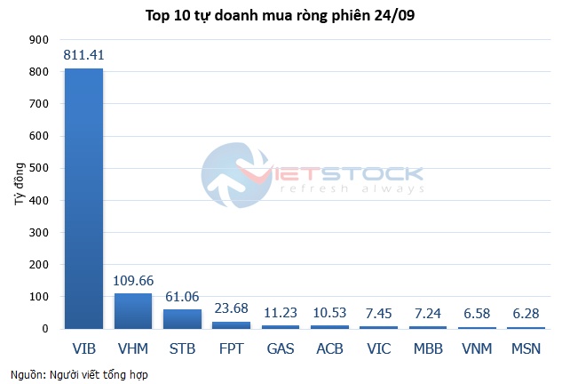 Theo dấu dòng tiền cá mập 24/09: Dòng tiền ngược chiều tại cổ phiếu VIB