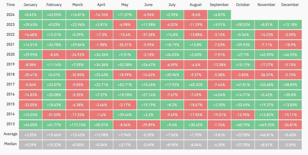 Rekt Capital: Lịch sử cho thấy Bitcoin sẽ đột phá trong vài ngày tới