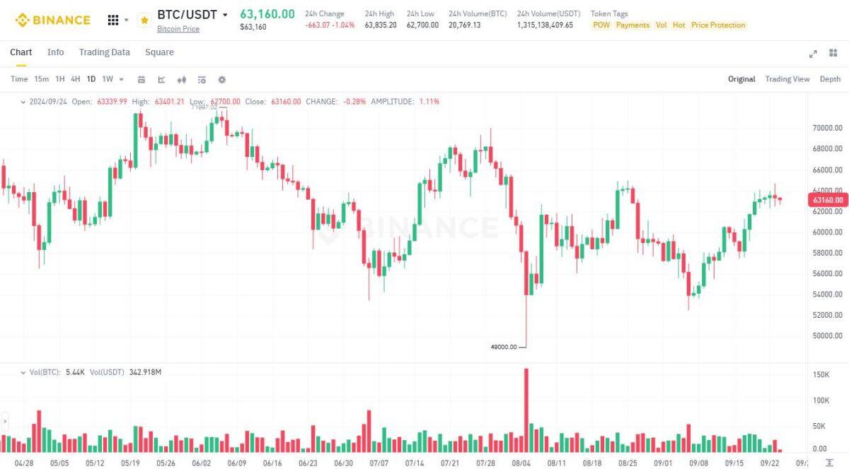 Rekt Capital: Lịch sử cho thấy Bitcoin sẽ đột phá trong vài ngày tới