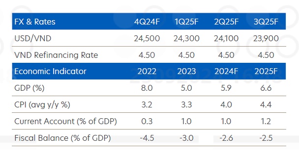 UOB: Dự báo tăng trưởng kinh tế Việt Nam năm 2024 đạt 5,9% 