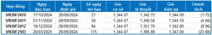 Chứng khoán phái sinh ngày 26/09/2024: Các tín hiệu đang ủng hộ phe Long