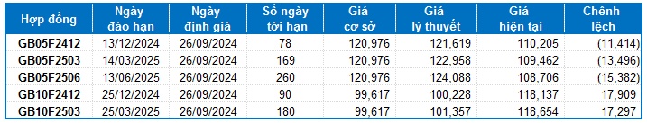 Chứng khoán phái sinh ngày 26/09/2024: Các tín hiệu đang ủng hộ phe Long