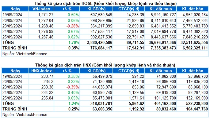 Vietstock Daily 26/09/2024: Tiếp nối đà tăng