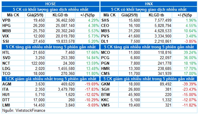 Vietstock Daily 26/09/2024: Tiếp nối đà tăng