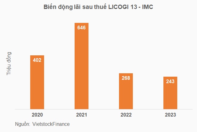 LIG dự kiến thoái 30% vốn công ty con trong quý 3/2024