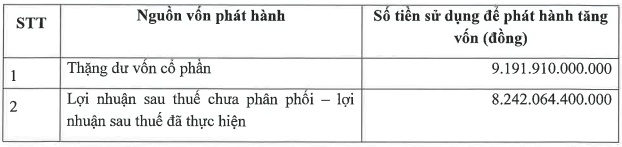 TCBS lấy ý kiến cổ đông về phương án tăng vốn gấp 9 lần, lên hơn 19 ngàn tỷ