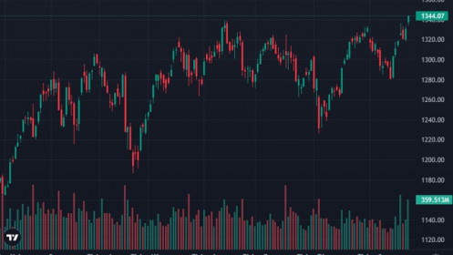 Nội ngoại tranh mua, thanh khoản cao nhất 26 phiên, VN30-Index đột phá đỉnh