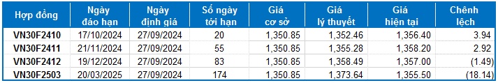 Chứng khoán phái sinh ngày 27/09/2024: Tâm lý lạc quan vẫn đang hiện hữu