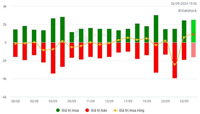 Vietstock Daily 27/09/2024: VN-Index đứng trước bài test quan trọng?