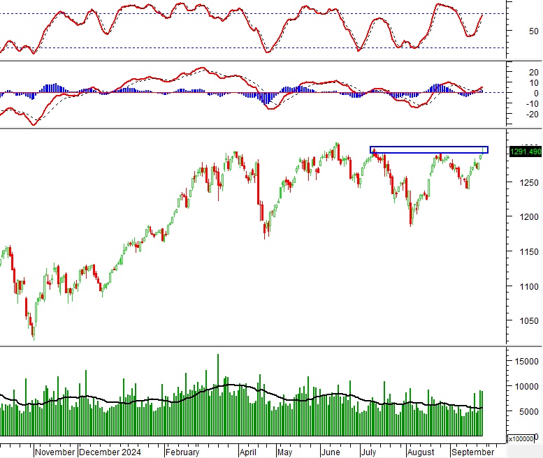 Vietstock Daily 27/09/2024: VN-Index đứng trước bài test quan trọng?