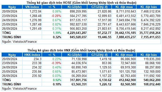 Vietstock Daily 27/09/2024: VN-Index đứng trước bài test quan trọng?