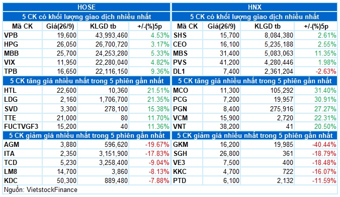 Vietstock Daily 27/09/2024: VN-Index đứng trước bài test quan trọng?