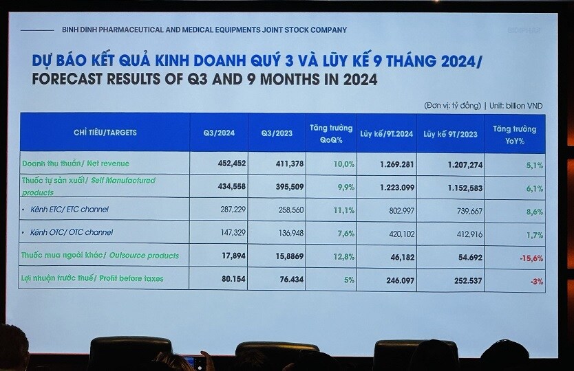 Bidiphar khoe lợi nhuận quý 3 tăng 5%, mục tiêu 4 ngàn tỷ doanh thu vào 2030