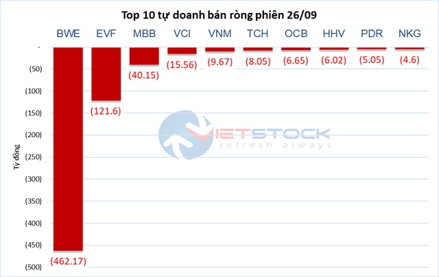 Theo dấu dòng tiền cá mập 26/09: Tự doanh và khối ngoại đồng lòng mua ròng