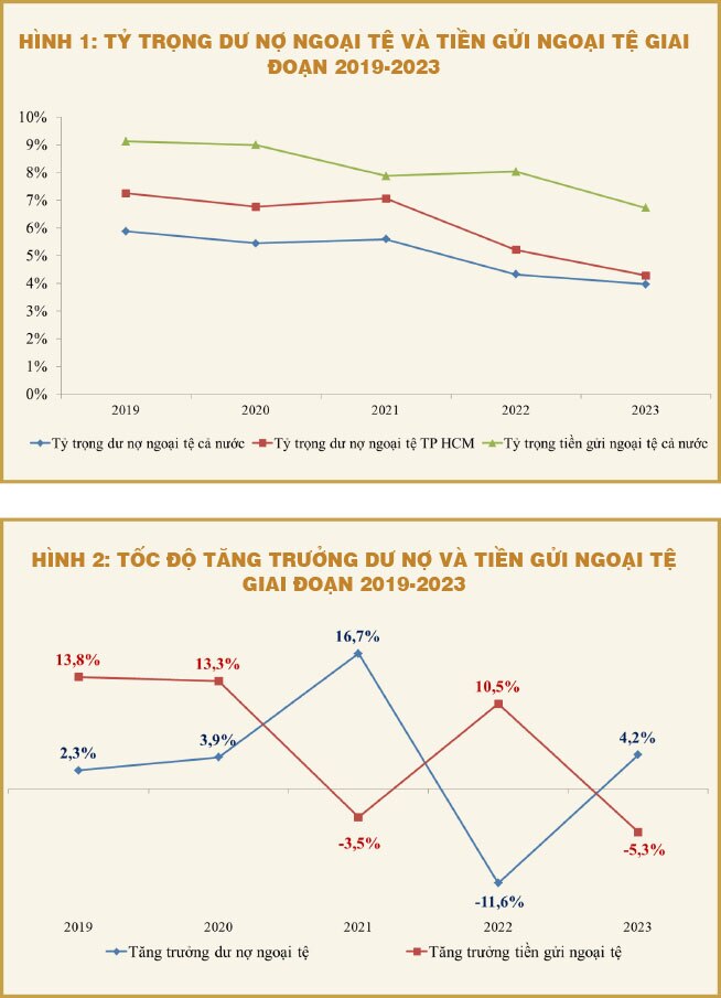 Điều gì có thể đảo chiều xu hướng đi xuống của dư nợ ngoại tệ?