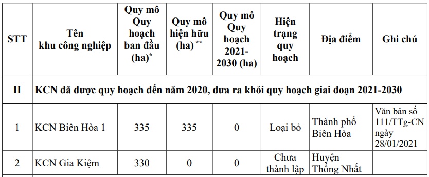 Thêm khu công nghiệp 330ha tại Đồng Nai bị đưa ra khỏi quy hoạch