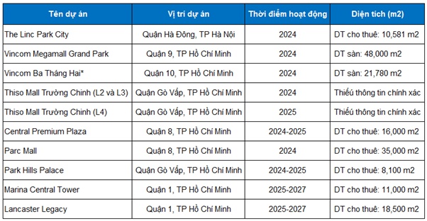 VRE - Tiềm năng tăng trưởng vẫn còn