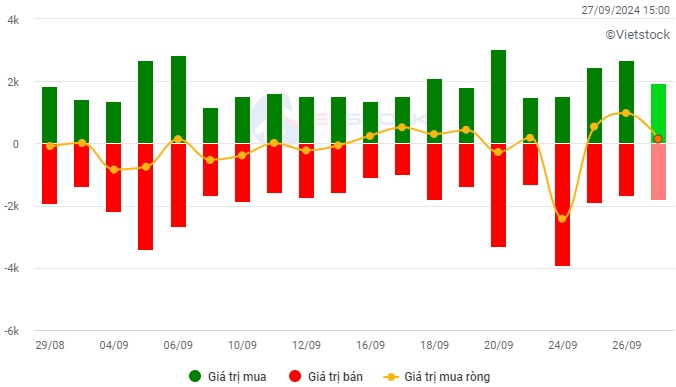 Chứng khoán Tuần 23-27/09/2024: Áp lực chốt lời xuất hiện